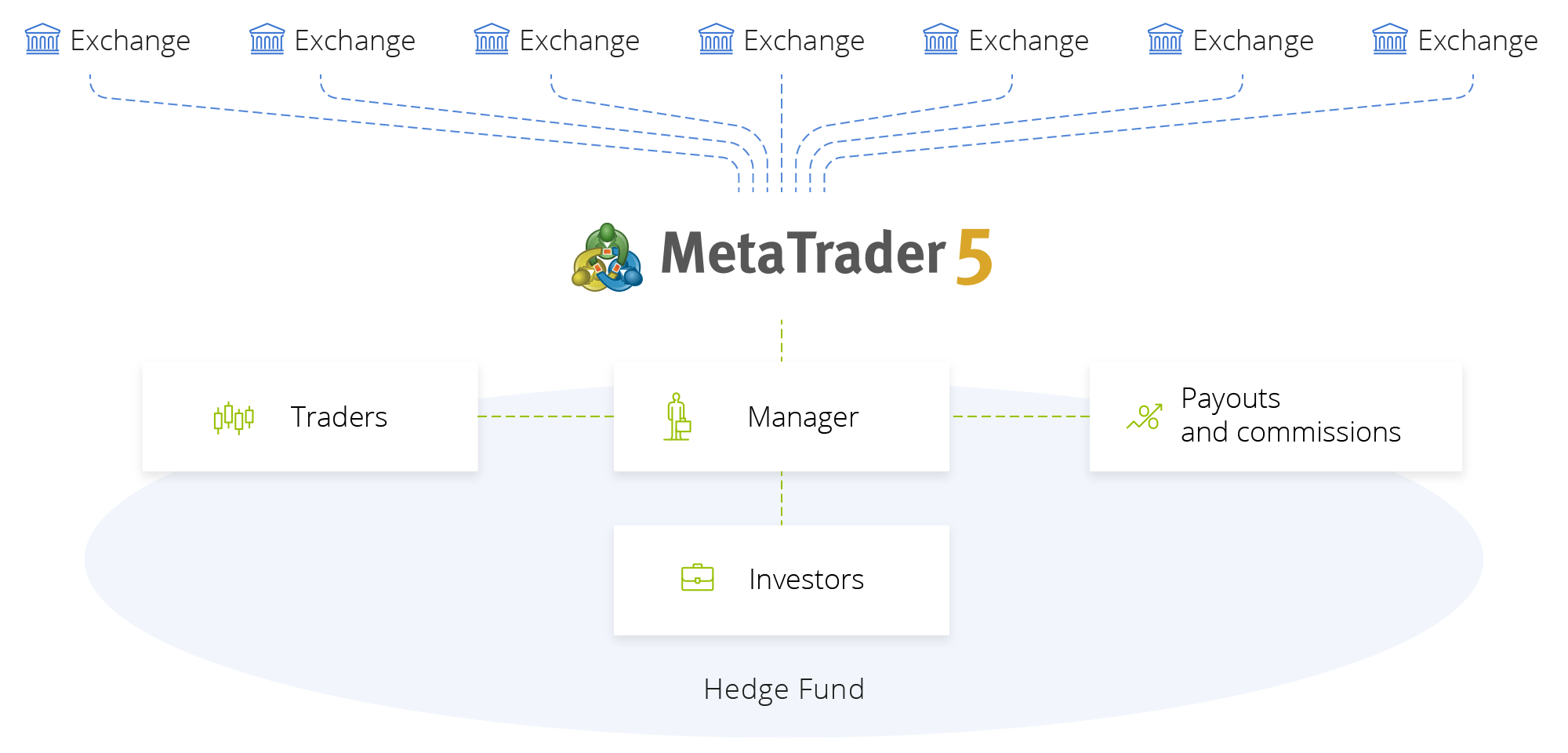Neden MetaTrader 5 hedge fonları için en iyi çözümdür?